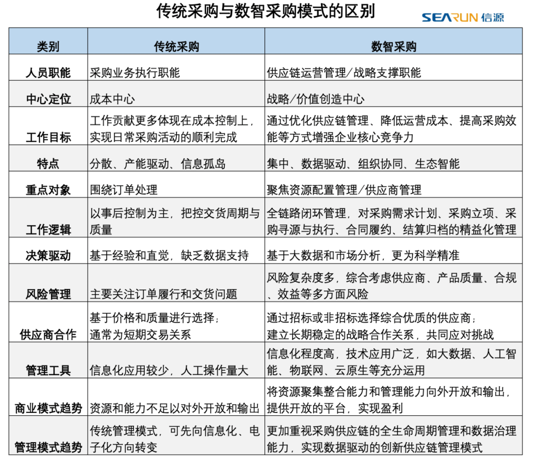 传统采购与数智采购的区别